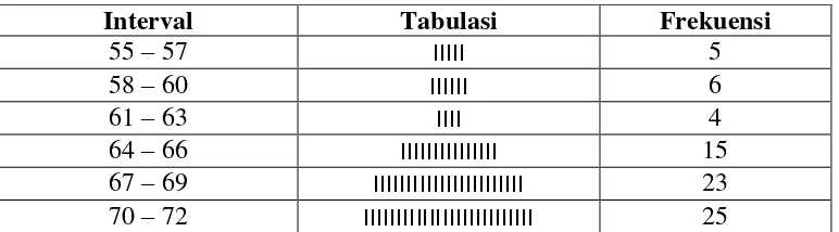 Tabel 4.2 Distribusi Frekuensi 