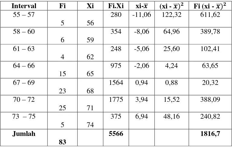 tabel 4.4 (nilai statistik 83 guru), dari gambar tersebut kelas interval ditempatkan 