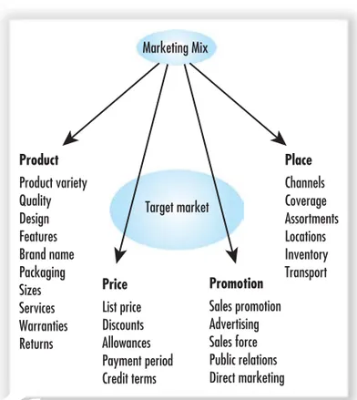Figure 1-3 The Four P Components of the Marketing Mix