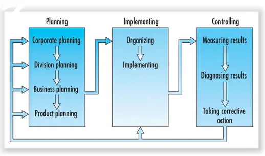 Figure 1-4 The Strategic Planning, Implementation, and Control Process
