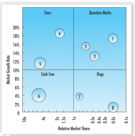 Figure 1-5 The Boston Consulting Group’s Growth-Share Matrix