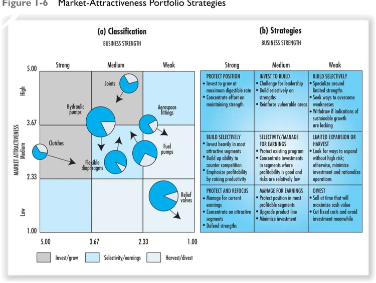 Figure 1-6 Market-Attractiveness Portfolio Strategies