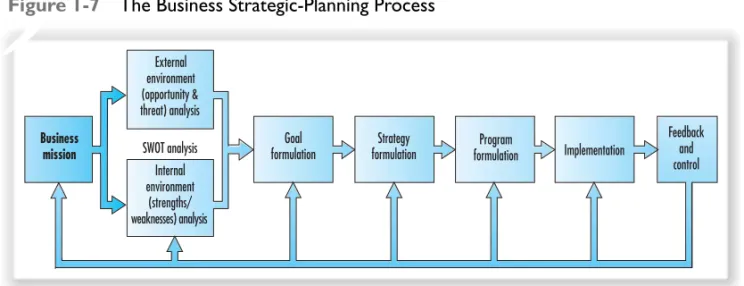 Figure 1-7 The Business Strategic-Planning Process