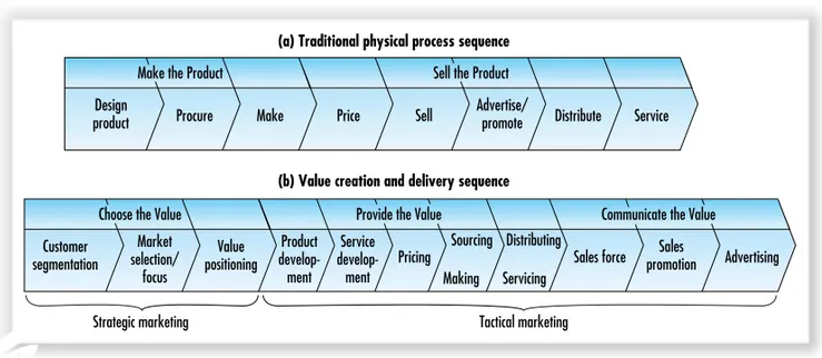 Figure 1-8 Two Views of the Value-Delivery Process