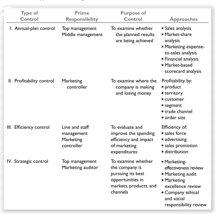 Table 1.1 Types of Marketing Control