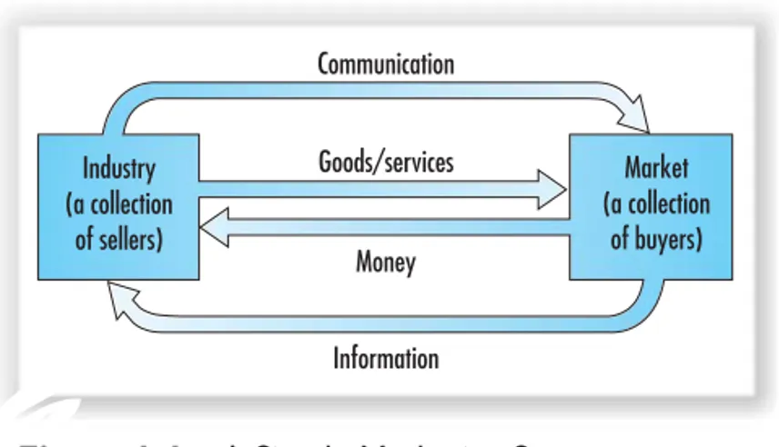 Figure 1-1 A Simple Marketing System