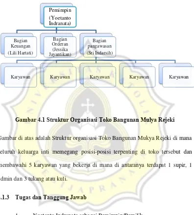 Gambar 4.1 Struktur Organisasi Toko Bangunan Mulya Rejeki 