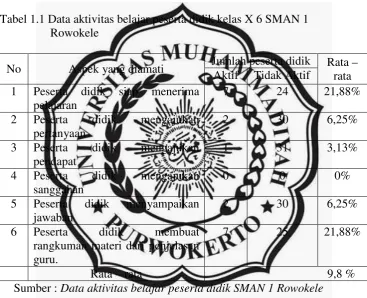 Tabel 1.1 Data aktivitas belajar peserta didik kelas X 6 SMAN 1  