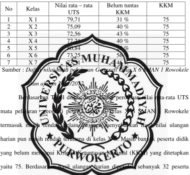 Tabel 1.2 Nilai rata – rata UTS Kelas X 