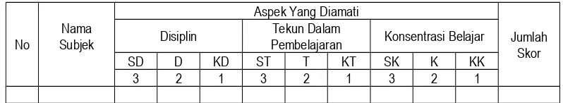 Tabel 3.1 Format Observasi Penilaian Proses