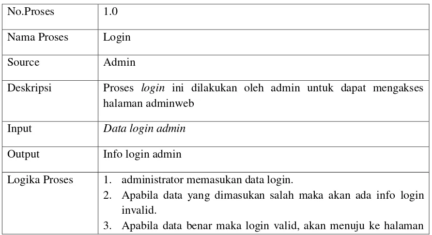 Gambar 3. 13 DFD Level 3 Proses Pengolahan Data Buku Tamu 