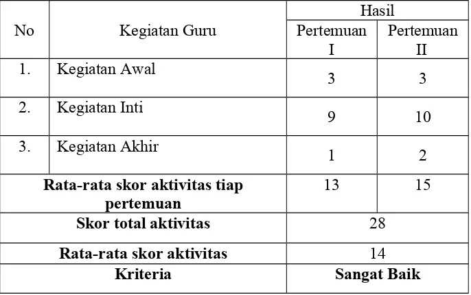 Tabel 4.2.     Data Hasil Observasi Kegiatan Guru Dalam Pembelajaran