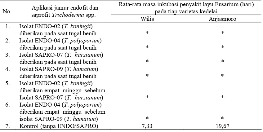 Tabel 1. Rata-rata masa inkubasi penyakit layu Fusarium  sebagai akibat pengaruh aplikasi jamur endofit  dan saprofit  Trichoderma spp