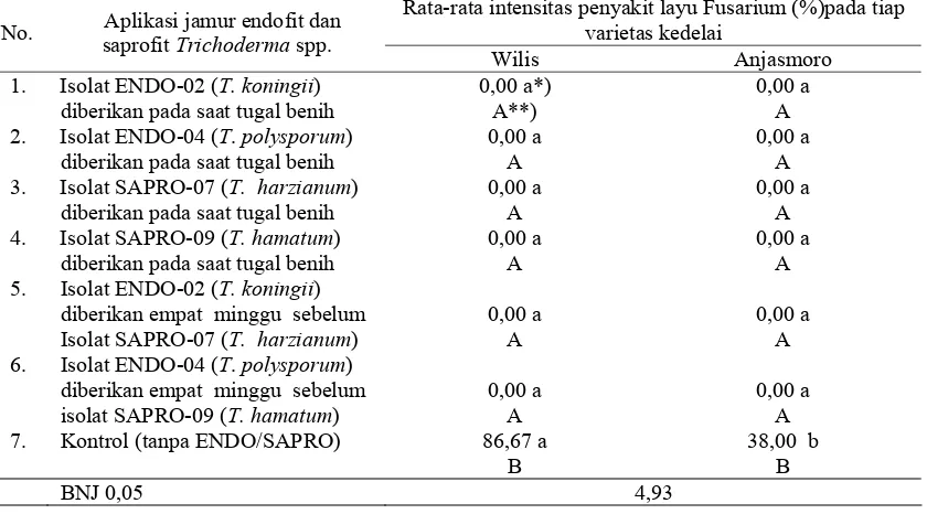 Tabel 2. Rata-rata intensitas penyakit layu Fusarium sebagai akibat  pengaruh aplikasi jamur endofit  dan  saprofit  Trichoderma spp