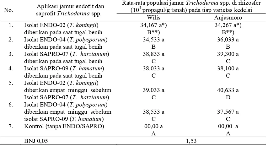 Tabel 3. Rata-rata populasi jamur Trichoderma spp. di rhizosfer sebagai akibat pengaruh aplikasi jamur endofit  dan  saprofit  Trichoderma spp