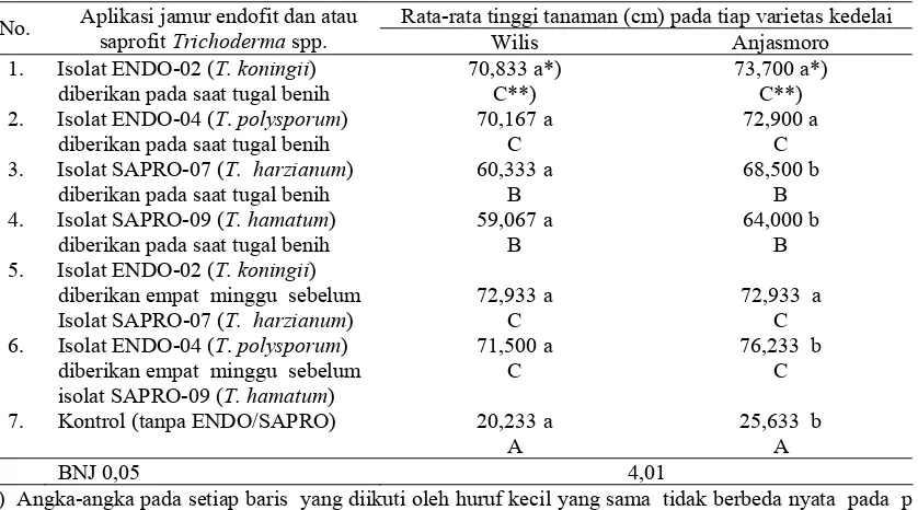 Tabel 5.  Rata-rata tinggi tanaman kedelai  kedelai sebagai akibat  pengaruh  aplikasi jamur endofit dan atau saprofit  Trichoderma spp