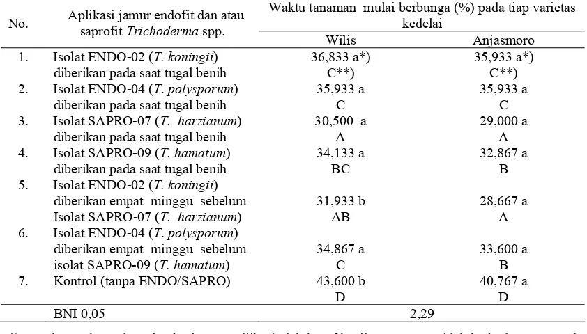 Tabel 6. Rata-rata waktu tanaman kedelai mulai berbunga sebagai akibat pengaruh aplikasi jamur endofit  dan atau saprofit  Trichoderma spp
