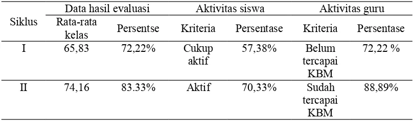 Table. 4.10   Ringkasan Data Hasil Penelitian dari Siklus I sampai II