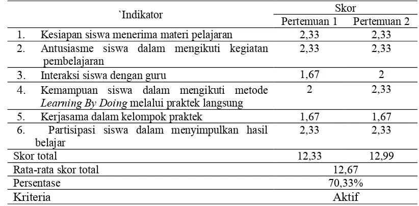 Tabel. 4.4 Data Hasil Observasi Aktivitas Siswa pada Siklus II