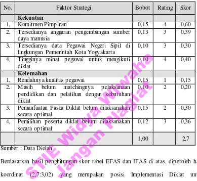 Tabel 4.3. Matrik Faktor Strategi Internal Implementasi Diklat untuk Meningkatkan Kompetensi Pegawai di Bappeda Kota Yogyakarta 