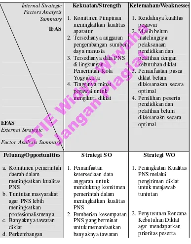 Tabel 4.4.  Matrik SWOT Pengembangan Sumber Daya Manusia Aparatur Bappeda Kota Yogyakarta 