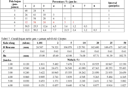 Tabel 8. Parameter Hasil Kalibrasi di DAS Citarum Hulu, Tahun 1999 – 2008 