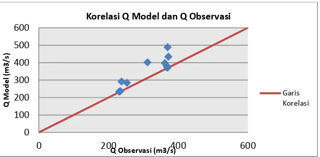 Gambar 3. Simulasi Q Banjir dan Q pengamatan tahun 1999 -2008 