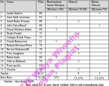 Tabel 4.2. Data Nilai Siswa TK. B Di TK. Permata Hati Magelang 