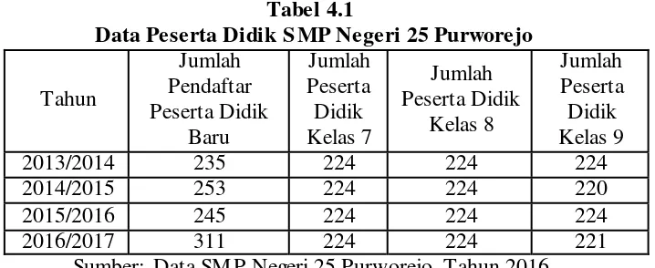 Tabel 4.1  Data Peserta Didik SMP Negeri 25 Purworejo 