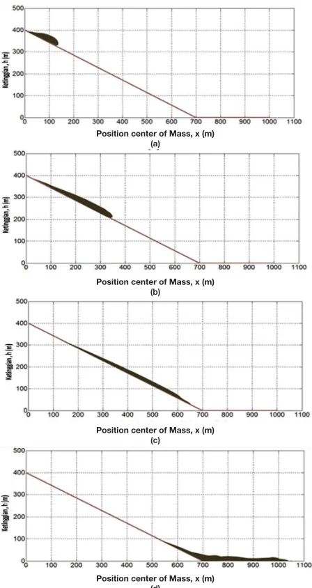 Figure 8. Visualisation landslide mechanism for each time (a) t = 0 s, (b) t = 7.6 s, (c) t = 14.8 and (d) t = 32.3 s