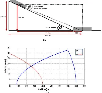 Figure 3. (a) The geometry of the surface of the landslide (b) The speed of the landslide as a function of position−−−−