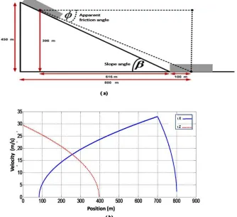 Figure 3. (a) The geometry of the surface of the landslide (b) The speed of the landslide as a function of position−−−−
