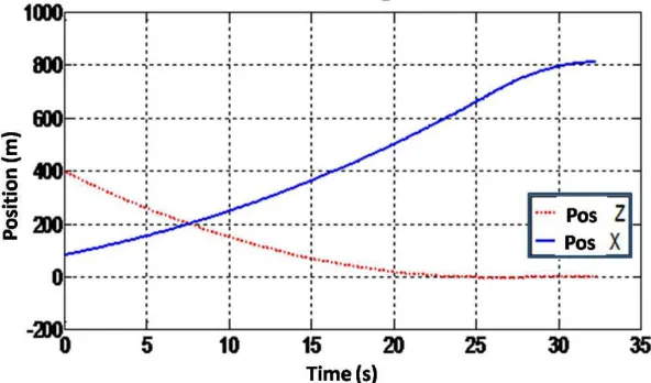 Figure 4. Position centre of mass a function of time 