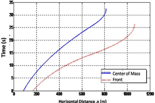 Figure 6. Graph of the speed of the centre of mass and the front of the landslide as a function of the horizontal distance
