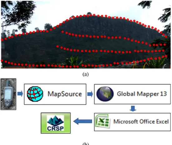 Figure 2. (a) Trajectory tracking using GPS, (b) contouring process in CRSP-3D