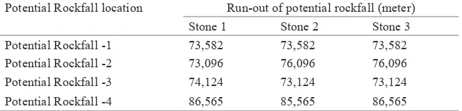 Table 1 Potential rockfall runout in Gunung Batu Lembang