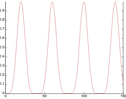 Figure 5(c). The maximum and minimum amplitude of source at time-step = 150  