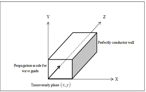 Figure 2. Geometry of closed-type wave guide 
