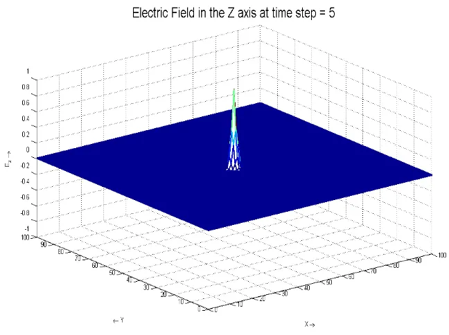 Figure 3(a). The pattern of electric field for the sinusoidal source at time-step = 0 