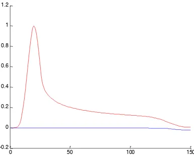 Figure 4(a). The pattern of electric field for the single gaussian source at time-step = 150 