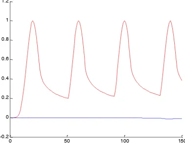 Figure 4(c). The maximum and minimum amplitude of source  at time-step = 150 