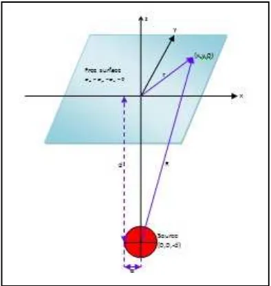 Figure 3. (a) Horizontal and vertical displacements using Mogi model, (b) 3D surface displacement