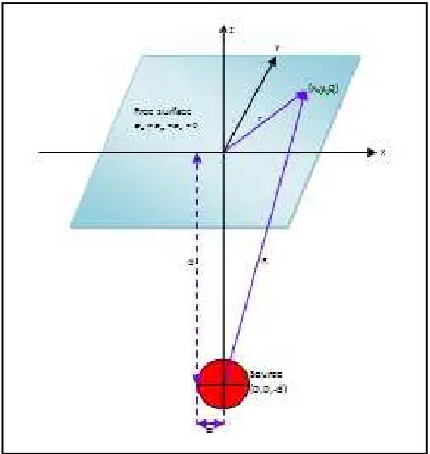 Figure 3. (a) Horizontal and vertical displacements using Mogi model, (b) 3D surface displacement