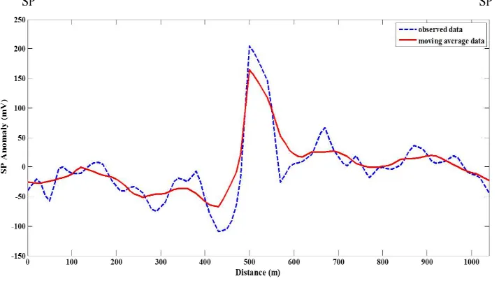 Figure 4. SP anomaly profile from measurement in SP-SP′ line  