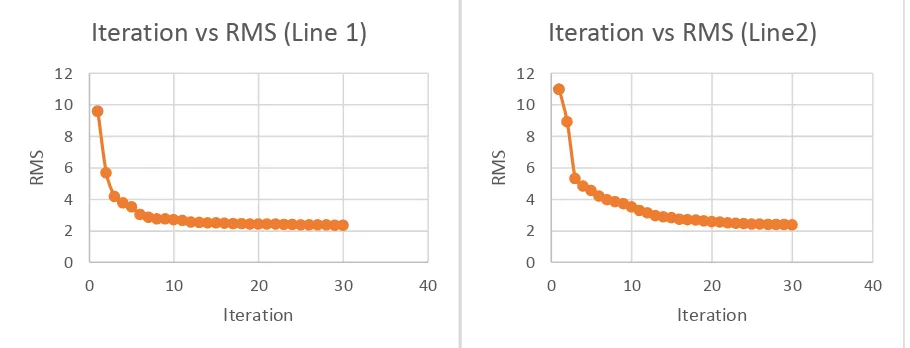 Figure 8. Graphic of Iteration vs. RMS 