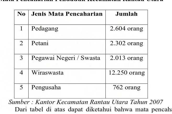 Tabel . 11 Mata Pencaharian Penduduk Kecamatan Rantau Utara 