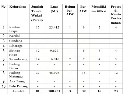 Tabel. 12 Jumlah Tanah Wakaf dan Statusnya di Kecamatan 