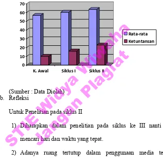 Grafik 2. Grafik Peningkatan Nilai Rata-rata Siswa  Kondisi awal, Siklus I dan II 