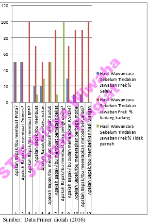 Grafik jawaban wawancara tupoksi guru kondisi awal 