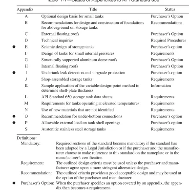 Table 1-1—Status of Appendixes to API Standard 650